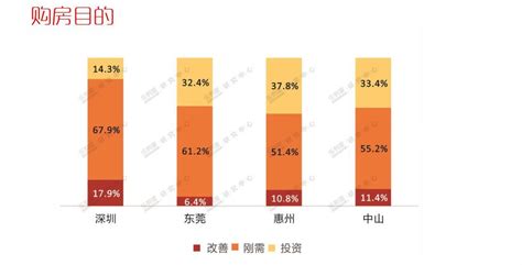 超越深莞中！惠州买房投资比例高达37.8%！
