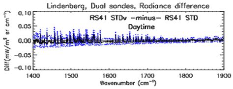 Accuracy of Vaisala RS41 and RS92 Upper Tropospheric Humidity Compared ...