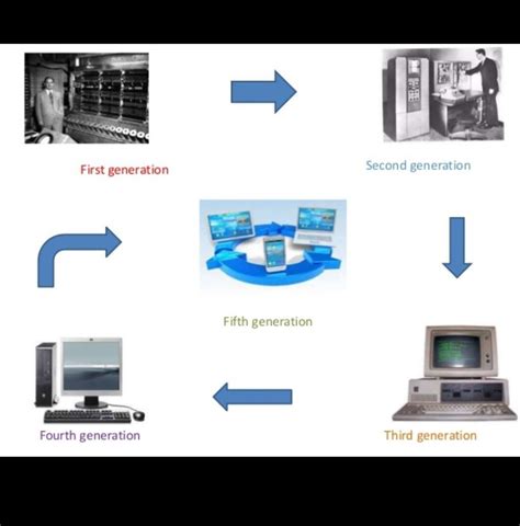 Image result for Fifth Generation of Computer