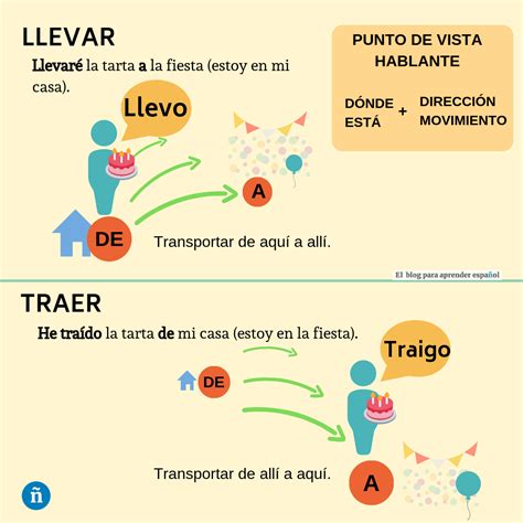 Llevar o traer | Learning spanish, Spanish teaching resources, Spanish ...