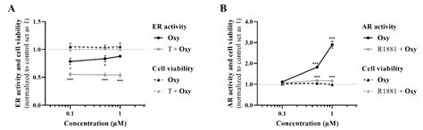 An Exemestane Derivative, Oxymestane-D1, as a New Multi-Target ...