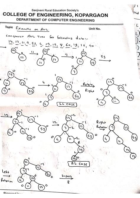 Image result for AVL Tree Explain with Example