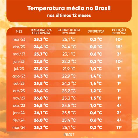 Instituto Nacional de Meteorologia - INMET