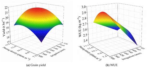 Optimizing Planting Density to Increase Maize Yield and Water Use ...