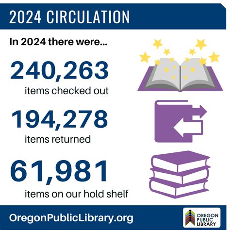 2024 Infographic | Oregon Public Library
