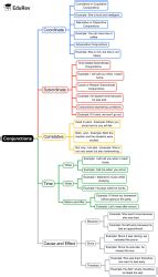 Mind Map: The Conjunction - English Grammar Advanced - Class 10 PDF ...