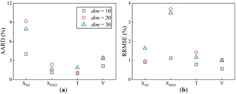 Surrogate Modeling of Hydrogen-Enriched Combustion Using Autoencoder ...