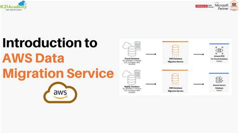Image result for Amazon Database Migration Service