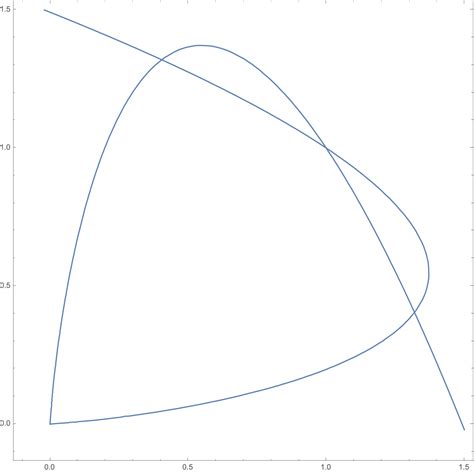 Image result for Solving Non Linear Equation