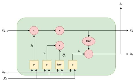 A Bidirectional Long Short-Term Memory Autoencoder Transformer for ...