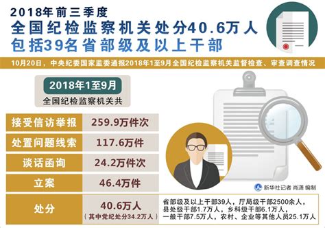 图表：2018年前三季度全国纪检监察机关处分40.6万人 包括39名省部级及以上干部_图解图表_中国政府网