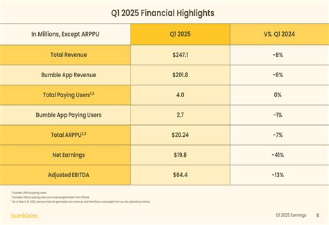 Bumble Q1 2025 slides: revenue falls 8% as user growth stalls By ...
