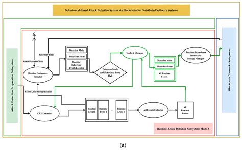 Standalone Behaviour-Based Attack Detection Techniques for Distributed ...