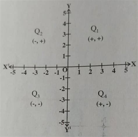 The points (–4,–8) lies in: a) First quadrant b) Second quadrant c ...