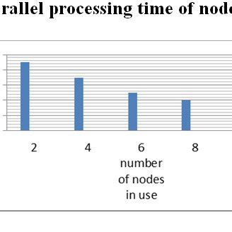 Image result for Parallel Processing Graph