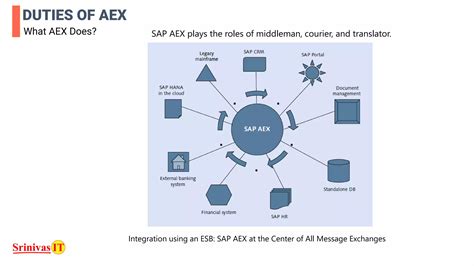 SAP Pi PO Tutorial 的图像结果