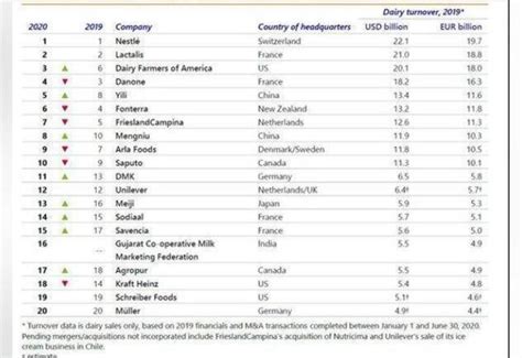 Amul becomes 1st Indian dairy firm to enter Rabobank's Global Top 20 list