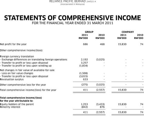 Statement of Comprehensive Income Format 的图像结果