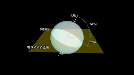 为什么黄赤交角变为0°，太阳会终年直射赤道_百度知道