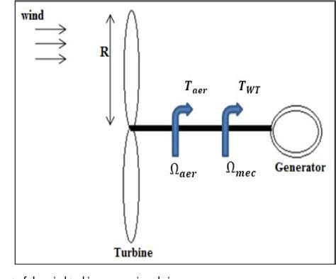 Permanent Magnet Synchronous Generator 的图像结果