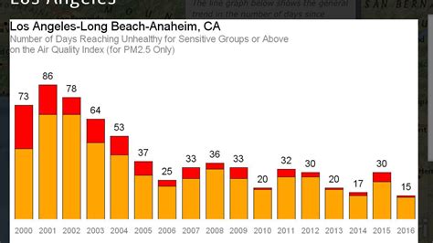 Pollution Graph 的图像结果