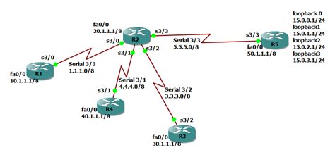 OSPF default routing - The CCIE lab