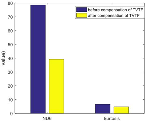 Vibration Separation Methodology Compensated by Time-Varying Transfer ...