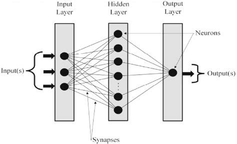 Image result for How to Create a Simple Neural Network