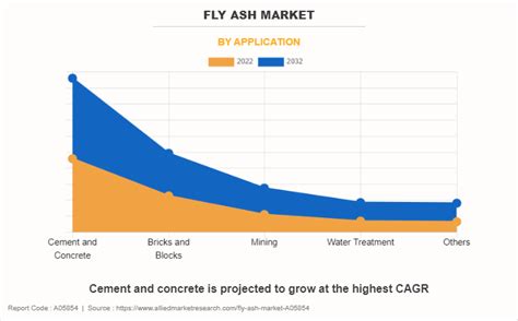 Fly Ash Market Size, Share | Industry Forecast, 2032