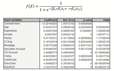 Logistics Regression Model 的图像结果