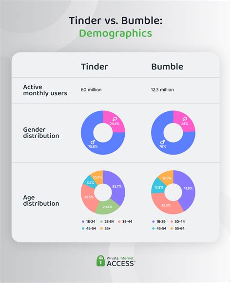 Bumble vs. Tinder: Which Is Right for You in 2025?