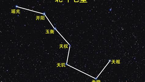北斗七星是指哪七颗星 北斗七星包括哪七颗星_知秀网