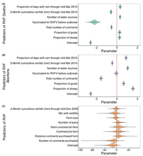Farm-Level Risk Factors of Increased Abortion and Mortality in Domestic ...