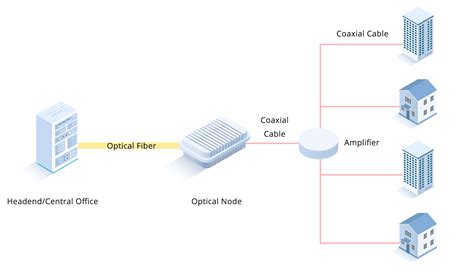 Hybrid Fiber Coaxial Network 的图像结果
