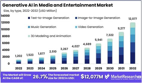The Impact of Generative AI on Hollywood and Entertainment