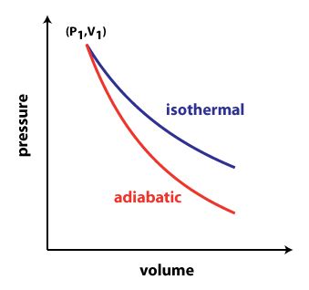 Image result for Slope for Isothermal Process