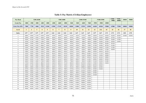 7th CPC Pay Matrix-Grules.in