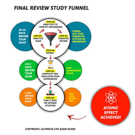 Image result for CPA Exam Tips