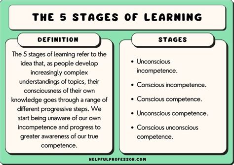 Image result for 5 Step Learning Process