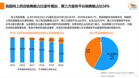2020年中国互联网医疗行业研究报告_在线