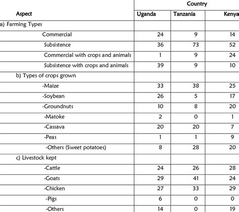 Image result for Types of Farming Methods