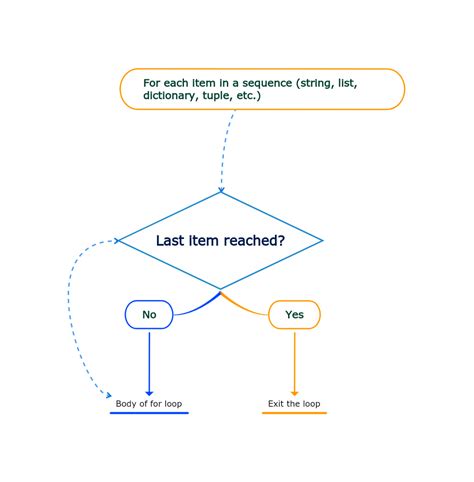Image result for For Statements Python