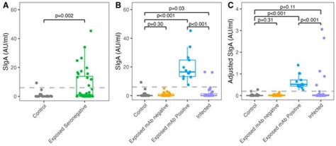 Detection of SARS-CoV-2-Specific Secretory IgA and Neutralizing ...
