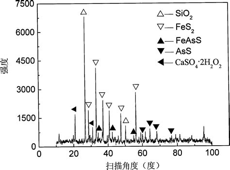 Bacterial oxidation pretreatment and cyanidation gold extraction method ...