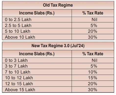 Old vs New Tax Regime: Find Out Which is Better