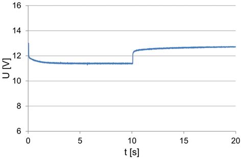 Description of Acid Battery Operating Parameters