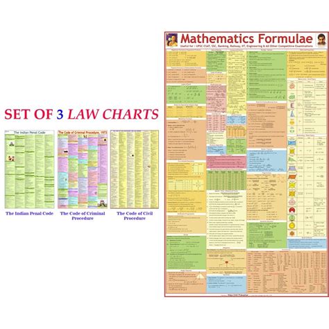 Buy IPC, CPC & CRPC Chart Combo ( India Penal Code , Code Of Criminal ...