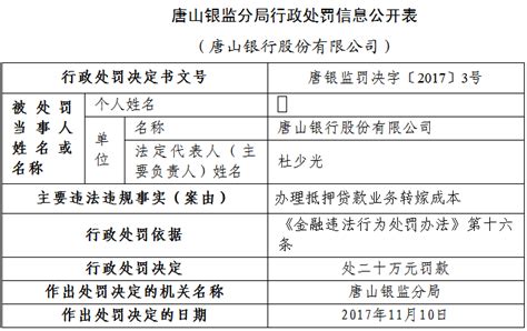 唐山银行办理抵押贷款业务转嫁成本遭罚20万元