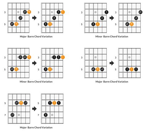 Essential Barre Chords Every Guitar Player Should Know