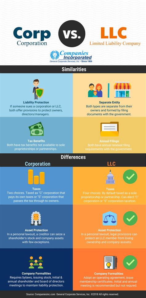 Corporation vs LLC Information. What are the differences?
